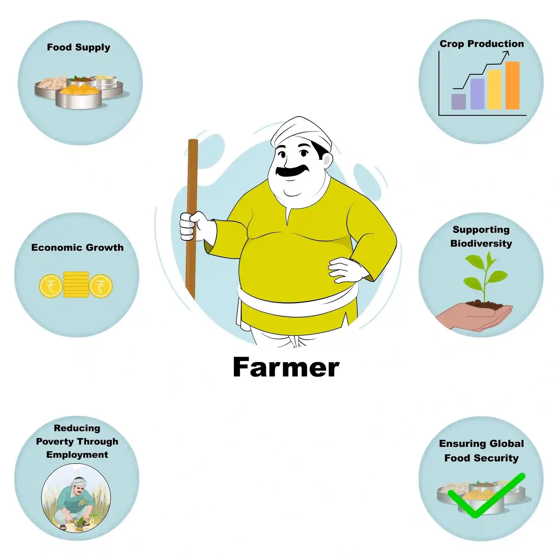 Indian farmer animated vector cartoon character infographic showing agriculture benefits and contributions AKA Moti lal